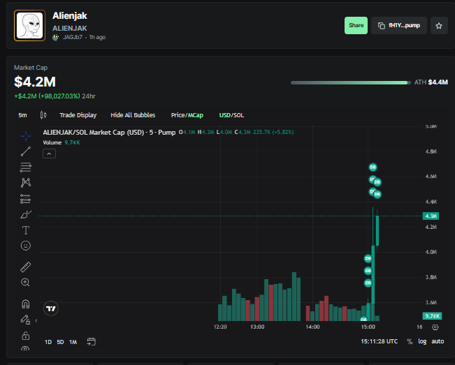 OverheardCStn's tweet photo. there's simply no stopping him!! $ALIENJAK #sol #memcoin #ath #dexpaid #memcoin  https://t.co/UiQdTSbg0N https://t.co/Ul5nillcoF