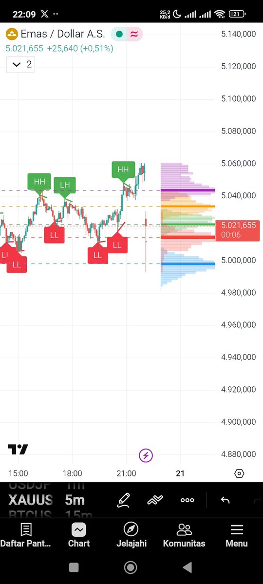 BreakOutFX83's tweet image. PMI NEWS

"I don’t chase news. I wait for liquidity to be taken, then follow the real move. Precision over emotion. #BreakoutSniperFX
#Xauusd