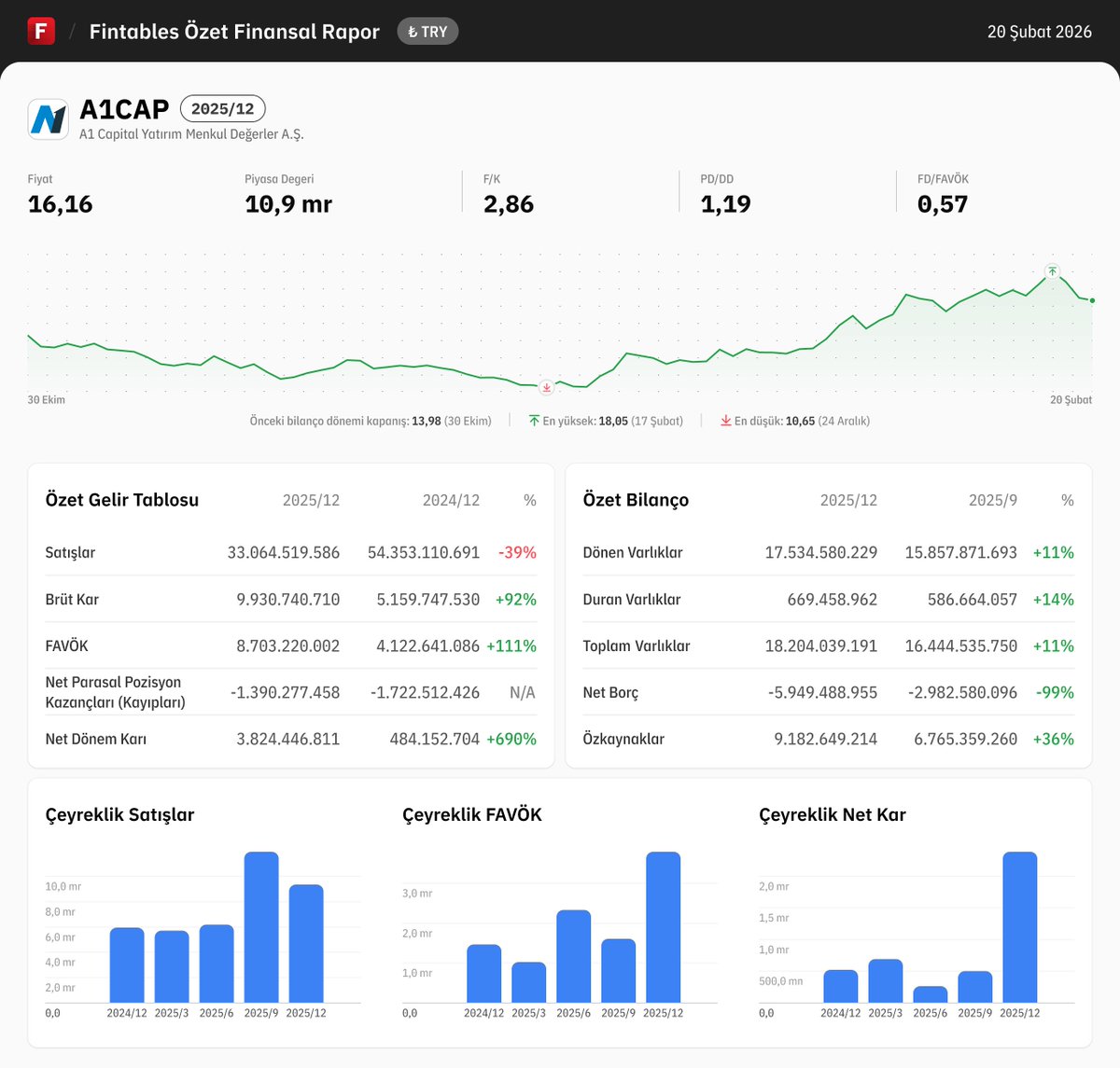 $A1CAP 2025/12 finansal tabloları açıklandı. 

Detaylı analiz için: fintables.com/sirketler/A1CAP

Mobilde incelemek için: app.adjust.com/b8veq3c #A1CAP