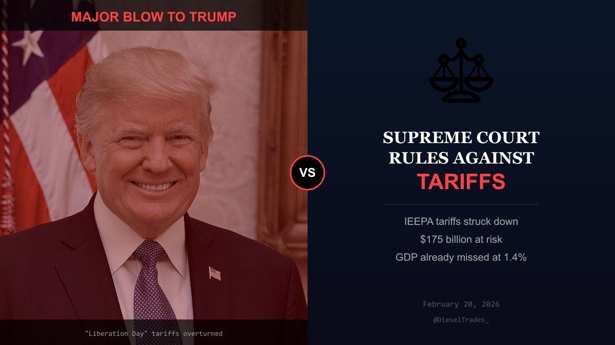 🚨 The Supreme Court just struck down most of Trump's tariffs.

$175 billion in tariff revenue at risk. GDP already missed at 1.4% this morning.

The entire trade policy playbook could be thrown out. Markets are about to move FAST.