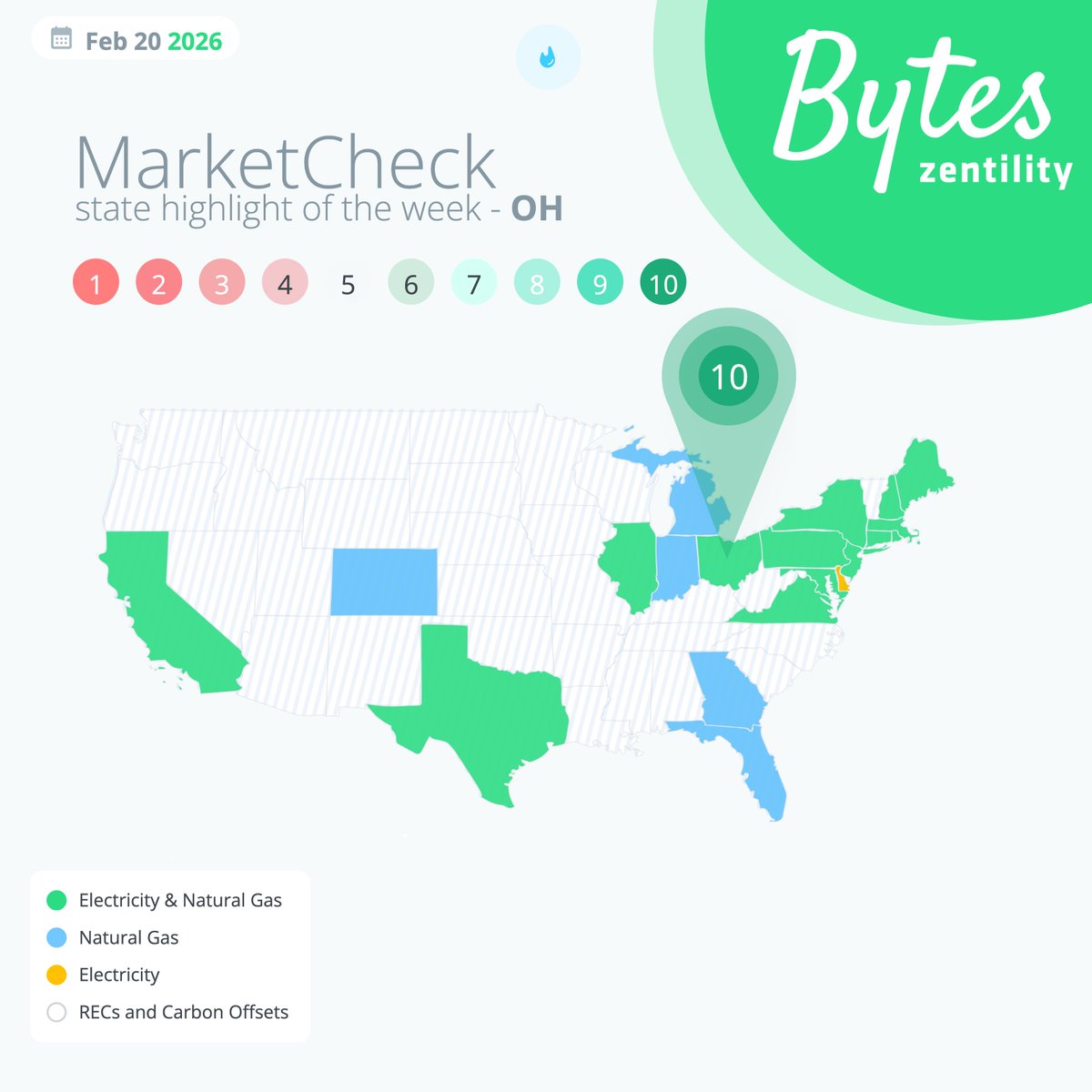 Zentility's tweet photo. Ohio leads this week's MarketCheck Natural Gas rankings with a score of 10.0/10!

Visit https://t.co/bHZT0kYVnx to explore comprehensive energy market insights and data-driven solutions for your business.

#MarketCheck #EnergyMarkets #OhioEnergy #NaturalGasMarkets #Zentility https://t.co/nv3UU6j5EJ