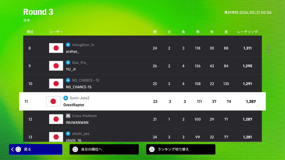 2日目10勝2分3敗
最高順位 1位2位3位4位16位30位73位78位
マッチキツすぎ笑
