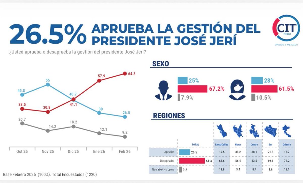 EncuestasCIT's tweet photo. #EncuestasCIT 📊 ¿En qué nivel terminó la aprobación presidencial?

CIT Opinión &amp; Mercado registró 26.5% en febrero de 2026.

📺 Difundido en el programa @PanoramaPTV  — 15 de febrero de 2026, via @PanamericanaTV 

#CITOpinion https://t.co/w3X6SGRI93