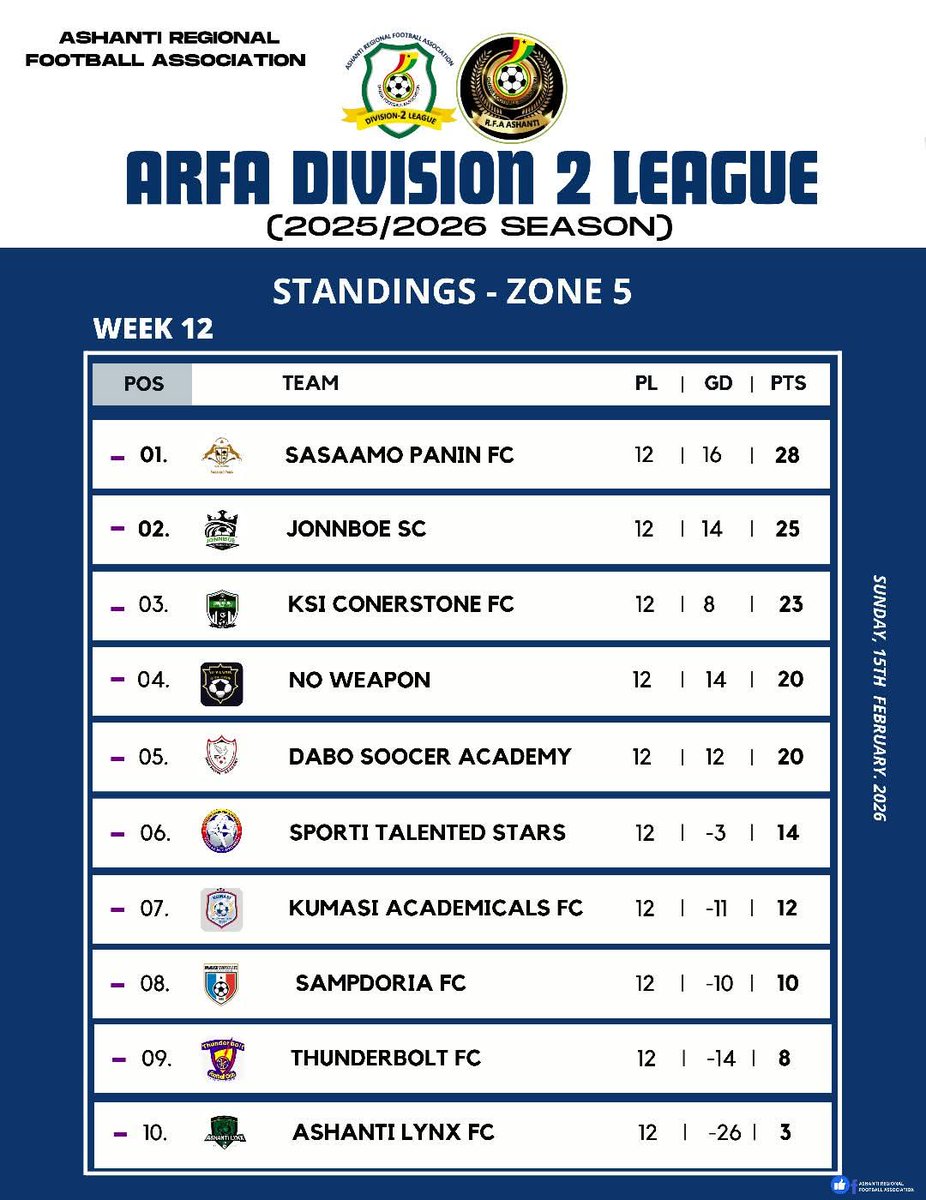 KCornerstoneFC's tweet photo. 3rd on the league table... We will close it this Sunday https://t.co/gcdF88rMWR