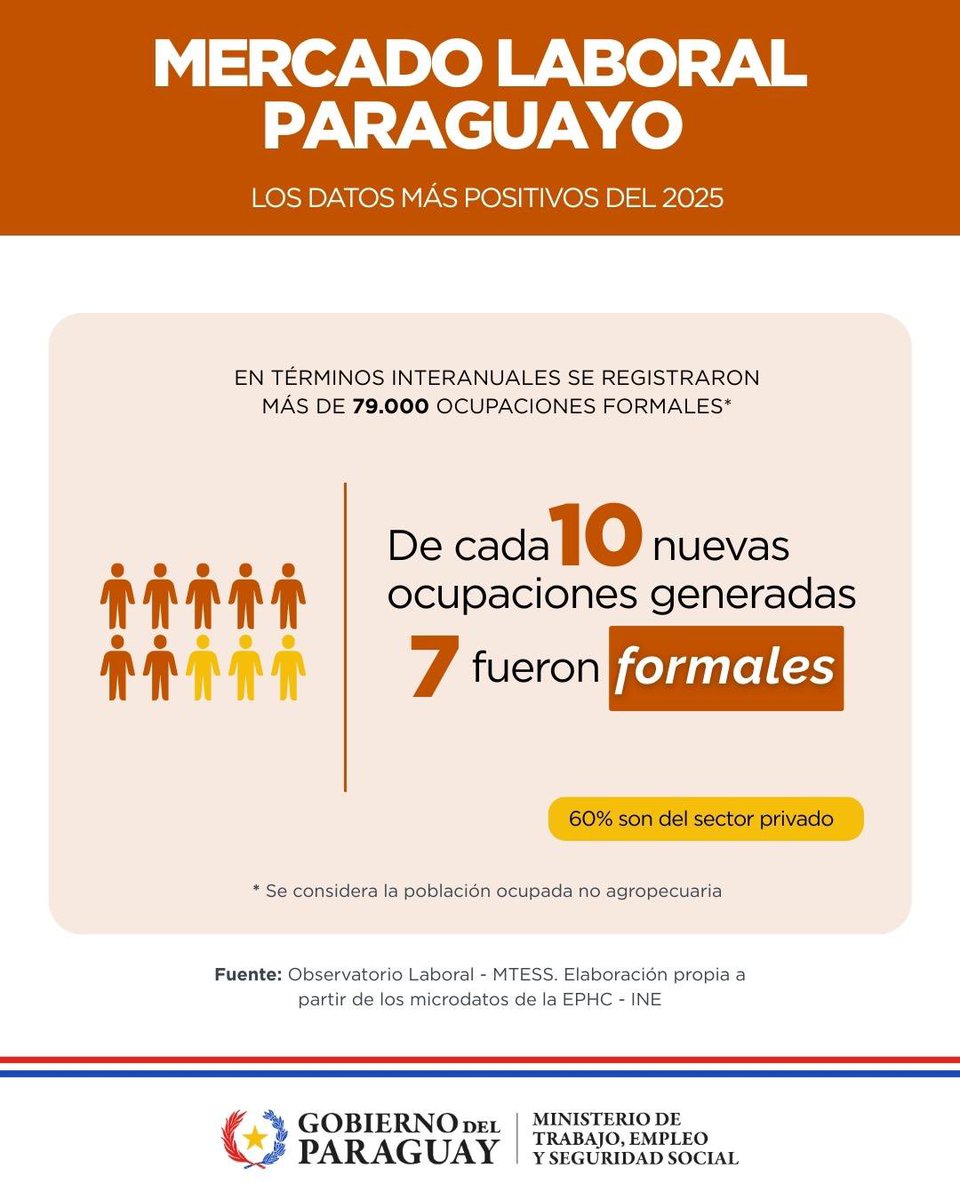 MTESS_PY's tweet image. #MercadoLaboral | Avances concretos hacia más empleo formal

Los datos del cierre del 2025 reflejan uno de los resultados más positivos para el país: más de 
✅ 79.000 nuevas ocupaciones formales en términos interanuales, y lo más significativo, ⬆️7 de cada 10 nuevos empleos