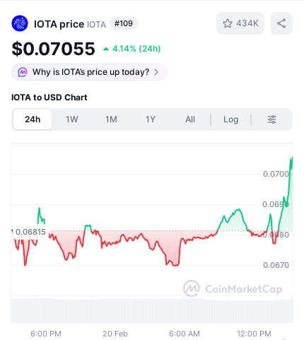 tanglelytics's tweet photo. 🚀

#IOTA #crypto #pricealert #cryptoalerts https://t.co/7TSlXeEqxT