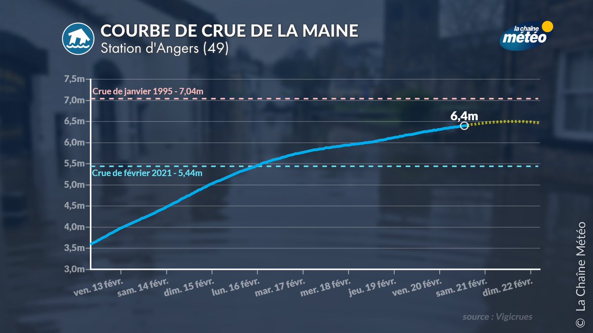 lachainemeteo's tweet image. La #Maine, toujours en rouge par Vigicrues, connaît actuellement une #crue historique, dépassant la crue de référence de février 2021 à #Angers. Crédit photo : Cindy Renou