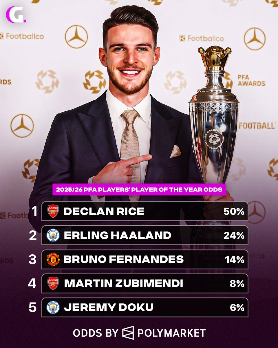 centregoals's tweet image. 🚨🚨| Declan Rice is the 𝐅𝐀𝐕𝐎𝐔𝐑𝐈𝐓𝐄 with a 50% chance of winning the PFA Players' Player of the Year award. 👀🏆

[@PolymarketSport]