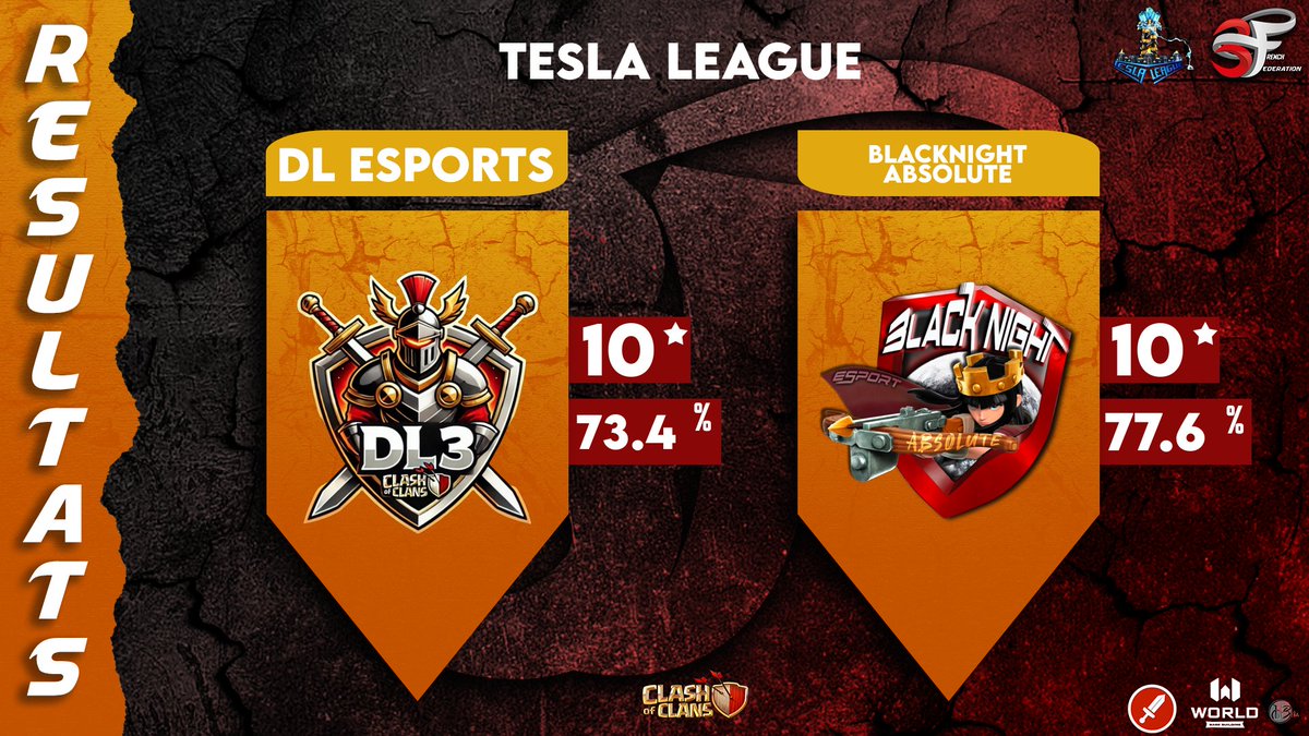 BlackNightClub4's tweet photo. Résultats encourageants en Tesla pour notre Roster Absolute
Il faut encore travailler sur la méta et la défense mais on y croit...
#BNES
#ClashOfClans https://t.co/tw9BbKRXKF