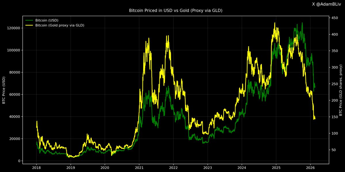 The only BTC chart that strips away fiat lies is BTC priced in gold.

BTC priced in gold is back to 2023 levels.

From Jan 2018 (~10.7 oz) → Feb 20 2026 (14.4 oz): +34% real outperformance. 

BTC/USD: +395% (5×). 

Gold: +270% (3.7×). 

The Oct 10 2025 peak hit 30.6 oz (BTC