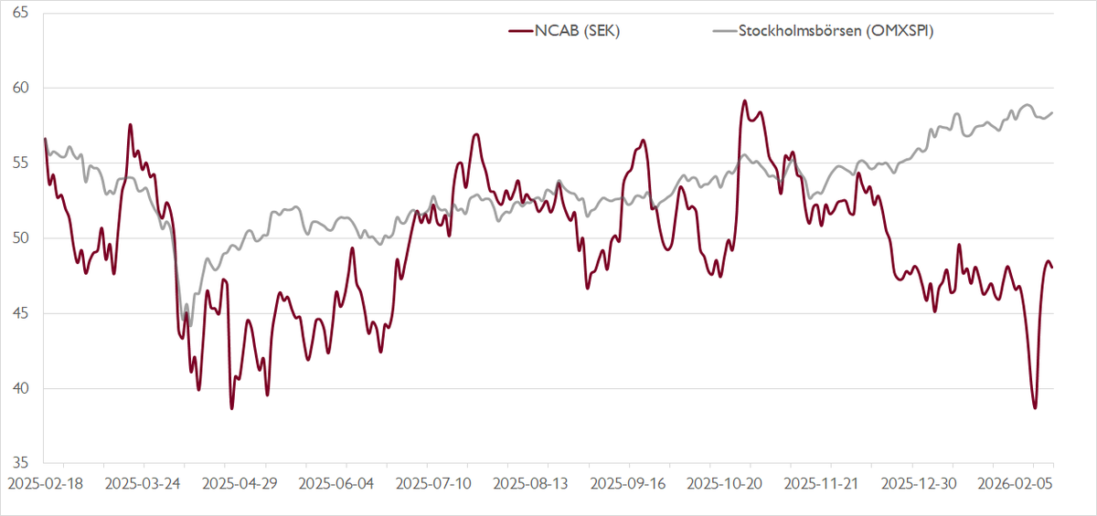 DNB Carnegie tweet media