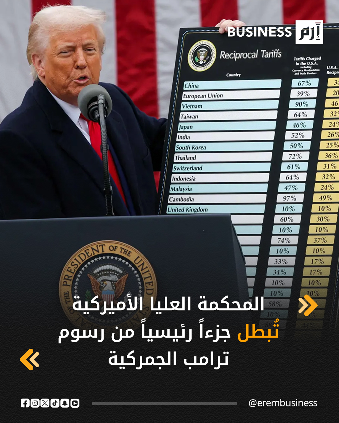 عاجل المحكمة العليا في الولايات المتحدة تُلغي جزءاً كبيراً من أجندة الرسوم الجمركية للرئيس دونالد ترامب. المحكمة اعتبرت أن القانون المعتمد لا يمنح ترامب صلاحية فرض تلك التعرفات.. الأغلبية في Supreme Court of the United States أكدت أن النص القانوني «لا يصرّح للرئيس بفرض الرسوم»، في قرار قد يعيد رسم حدود الصلاحيات التجارية للبيت الأبيض.. لمزيد من الأخبار والتحليلات الاقتصادية تابعوا 