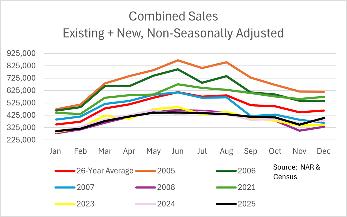 m3_melody's tweet photo. 🚨New Home Sales for Dec

Take with a massive grain of 🧂

Oct sales revised down significantly (-16%)

NSA, Dec sales up 1.79% YoY and 7.55% MoM

Sales Price down -2.03% YoY but up 4.23% MoM

Combined Sales down from 2025 - the worst since 1999 excluding 2008-2011 https://t.co/BMVOOmRTjp
