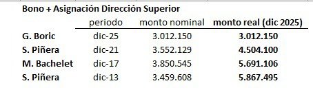 La derecha exige devoluciones de pagos estipulados por ley (PMG) y que existen hace 5 gobiernos; Jiles habla de sobresueldos; Kast niega haber dicho que se bajaría el sueldo a la mitad. Tal vez deberían dejar la polémica barata y sentarse a conversar sobre la realidad del trabajo