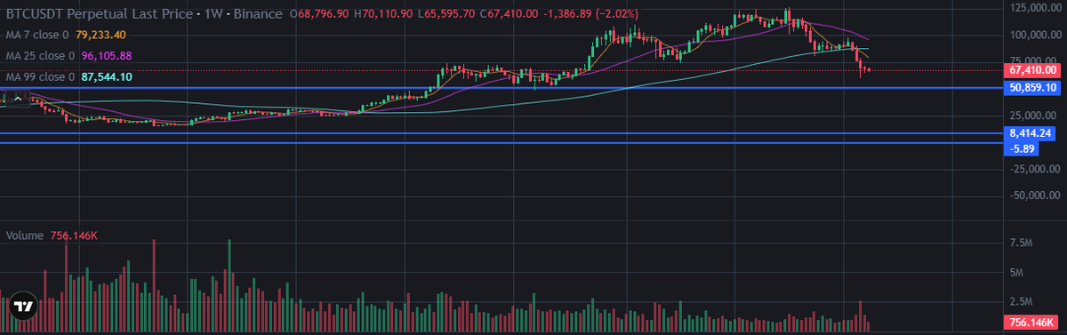 Gm new target for BTC just dropped, Negative -5.89 In my calculations