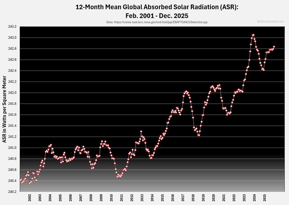 Absorbed solar radiation (ASR) is the amount of incoming sunlight (shortwave radiation) that is not reflected back into space (albedo), and instead heats the land, ocean and atmosphere, as well as melting snow and ice.

Decreasing albedo = increasing ASR.