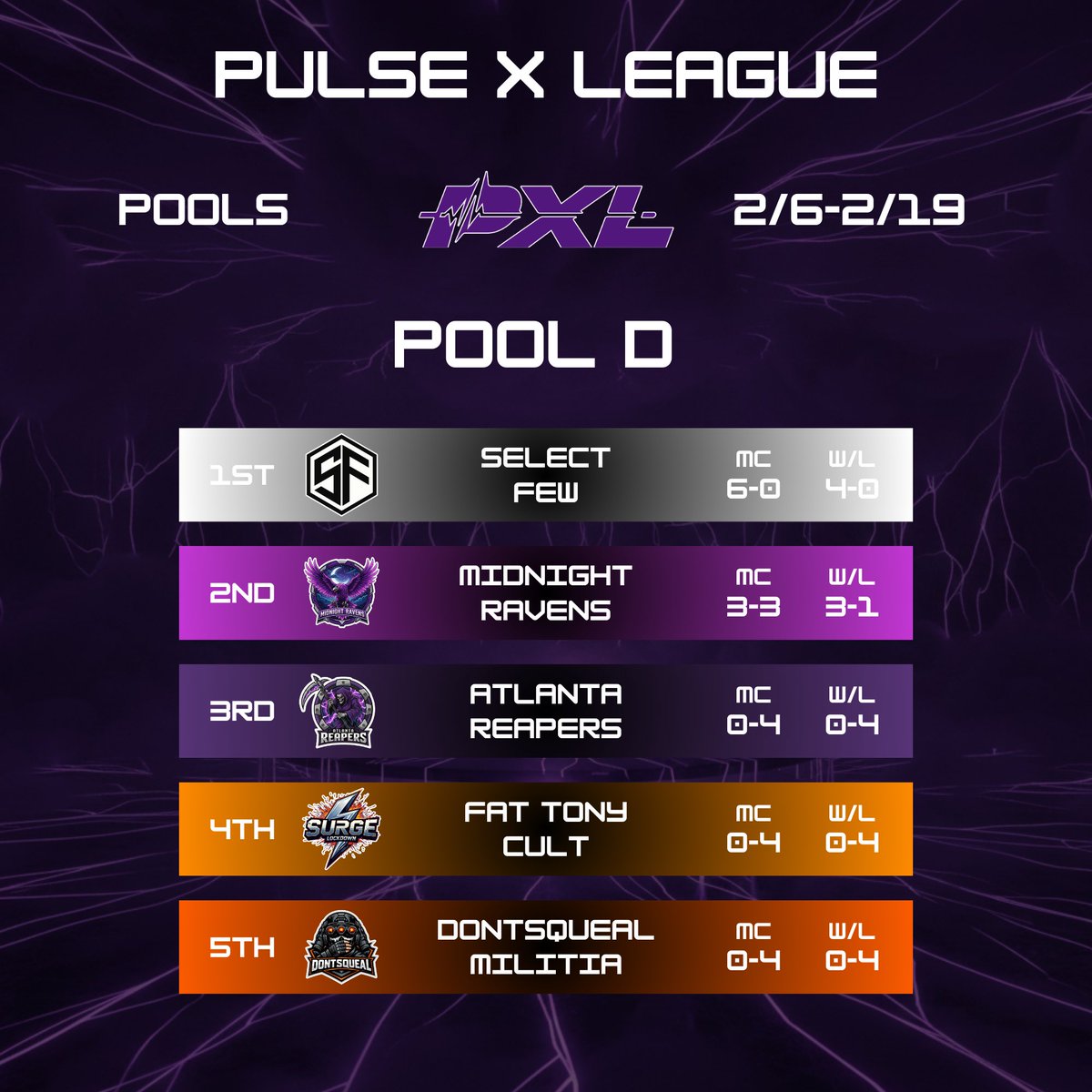 PXL Major 4 pool play standings headed into the tournament!

(For more info join our discord)
discord.gg/pulsexleague

challonge.com/PXLMajor4