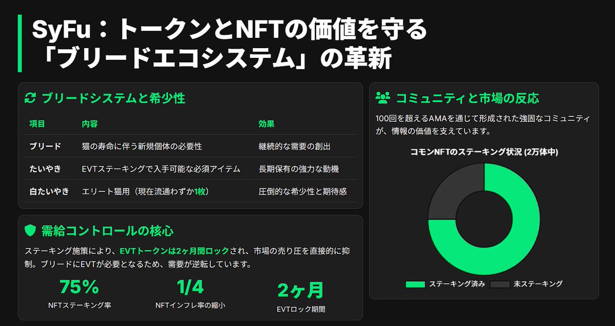 fitter_de's tweet photo. 【SyFu今からでもまじで遅くないよ】
SyFu もう少し解説

EVTを掘る猫は寿命がきて、新規の猫を食わせる必要が出ます。

「たいやき」とは、猫をブリードするための必須アイテムです。EVTをステーキングするともらえます。※今後実装の福袋からも落ちるはず

さらにエリート猫を生ませるために白たいやきが必要で、こちらがジェネシス持ちだと”抽選”が受けられます。

外部からは大したことないかと思うかもしれませんが、100回を超えるAMA視聴者が多数いるという濃いコミュニティとなったため、ブリード待ちuserが多数。

そんな中白たいやきは現在流通されているのは「1枚」のみ。

その為、売るつもりで出したEVTを引っ込めて買います人が出始める自体に。

ステーキングシステムによりEVTは2か月のロックされ、さらにさらにEVTはブリードで必要になります。

この前に行われた2万体のコモンNFTは既に15000体がステーキングに放り込まれ（しかも目当ては別トークンであるSFT狙い）コモンNFTのインフレは1/4に縮小済

初動の売り圧回避・初心者も同じ土俵で戦える状況となりました。

この施策はコミュニティの強さを活かしながらも、トークンインフレを抑え込み、次にくるブリードエコも回させるとんでもない施策だと思います。

ステーキングでこんなに上手くぶっささってるの初めて見ましたわ。

AMAでトークントレンドを反転させてるプロジェクトも久々にみた。

まじで楽しみです。

とりあえず毎週白たいやき抽選大会楽しみましょう。

ということで、始める人は是非コード使ってちょ！
始める詳細は週末に書く！