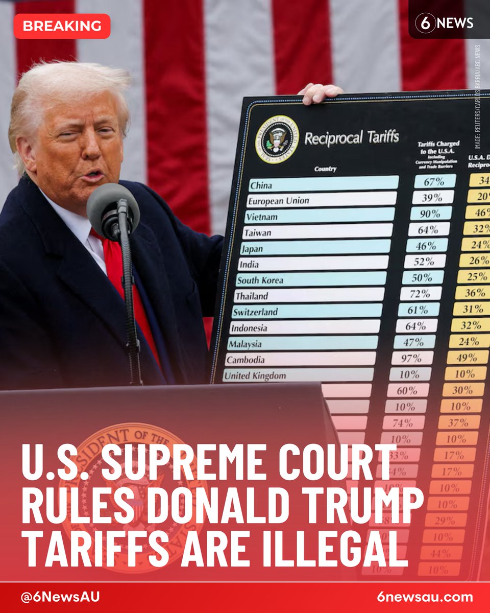 's tweet image. #BREAKING 🚨 The US Supreme Court has ruled 6-3 that Donald Trump's sweeping tariffs are illegal

The ruling has upheld a lower court's previous finding that the US president exceeded his authority by imposing tariffs under a law that was meant for national emergencies