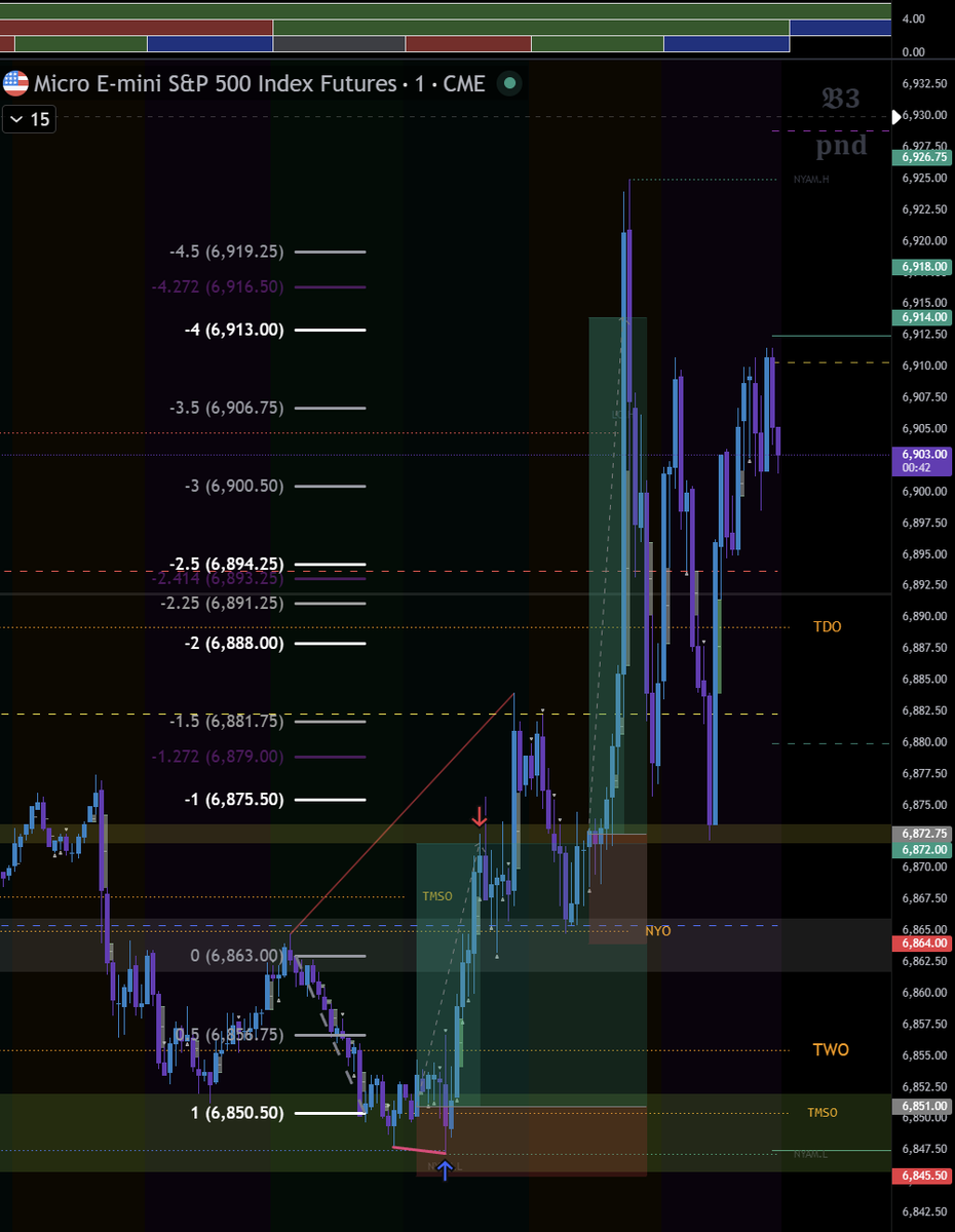 TDO -> TNYO -> TMSO bullish before NY open, PDL + micro SSMT with RTY in NWOG, quick scalp before the news.

Just drew continuation from 5m smt fill with NQ, along with PSP, but didn't want to position before UOM