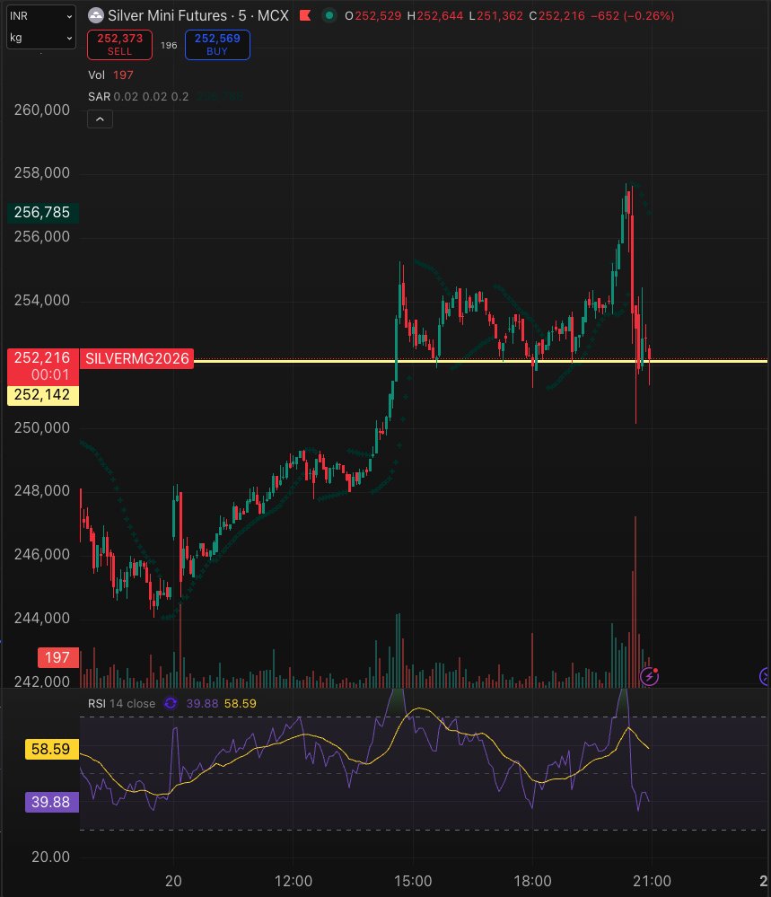 Well...it just started to happen...just that Gold ideally should be happy? And Silver should be happy for Gold?
Rupee strengtehend, Dolar weakened.