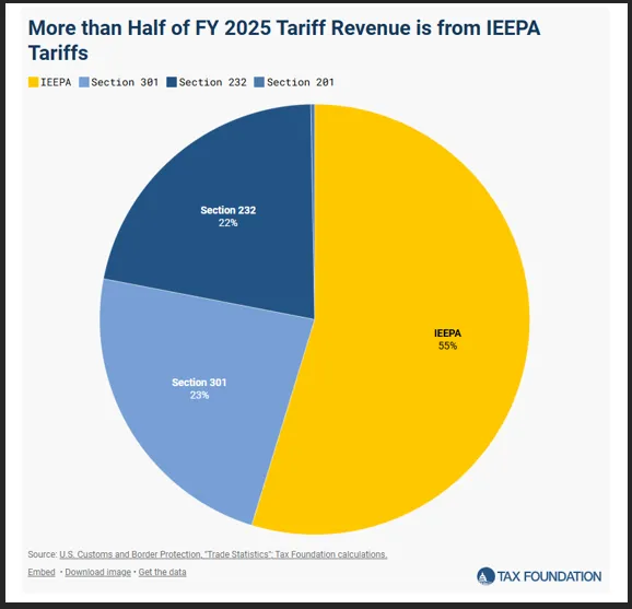 GlobalMktObserv's tweet photo. 🚨🚨BREAKING: The US Supreme Court has struck down Trump's tariffs in a landmark 6-3 ruling.

The Court ruled that the International Emergency Economic Powers Act (IEEPA) does not authorize the President to impose tariffs.

"Had Congress intended to convey the distinct and extraordinary power to impose tariffs, it would have done so expressly," the Court wrote.

This invalidates roughly half of all tariffs imposed under Trump, including "reciprocal" tariffs on nearly every trade partner and tariffs on China, Canada, and Mexico over fentanyl trafficking.

The ruling marks the first time in nearly 50 years since IEEPA's enactment that a President has attempted to use the statute to impose tariffs.

Critically, the Court did NOT address whether the government must issue refunds for tariffs already collected, leaving $150+ billion in potential refund claims unresolved.

However, this is NOT THE END OF TARIFFS.

Sectoral tariffs on steel and aluminum remain unaffected, and the administration can pursue alternative legal frameworks, including Section 122 of the 1974 Trade Act, which permits temporary 15% tariffs for 150 days.

Meanwhile, President Trump says he has a "backup plan" for tariffs after the ruling.

The legal battle over US trade policy is far from over.
