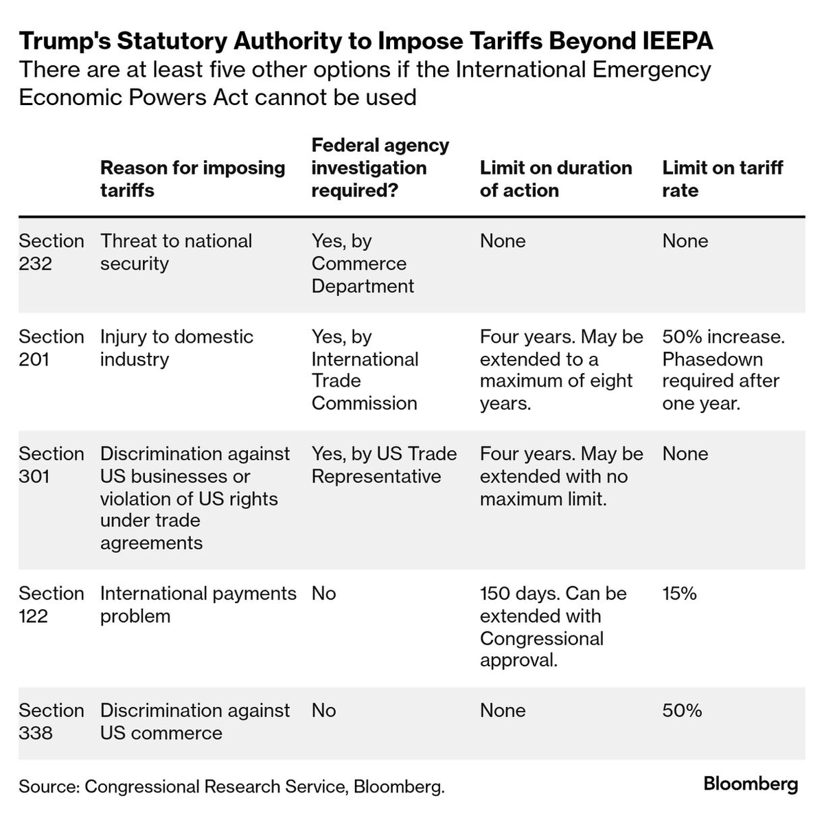 So many people are about to discover that President Trump is relying on a bunch of other legal authorities for his tariffs