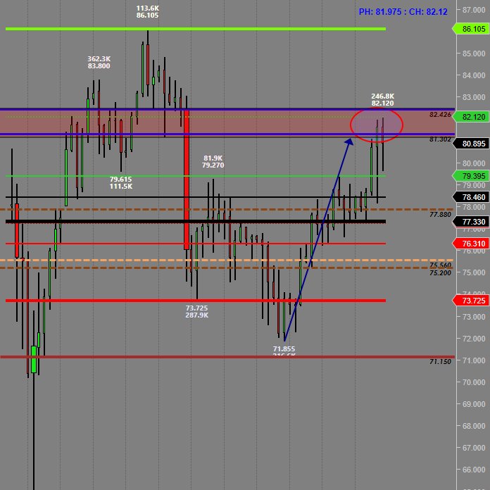 Gussj's tweet image. #silver target zone $81-$82 reached as per Mondays video a minimum if 3R+ trade depending entry and execution against $71 support 
Here is the video link from Monday Feb 16th
youtu.be/v-aC1eLcs9A?si…
Have  a great weekend all!

 #tradingfutures #SI_F $SLV #FuturesTrading #futures