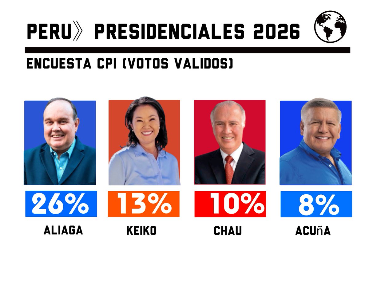 🇵🇪#Peru - Presidenciales 2026

🔵Aliaga - 26.3% (Derecha)
🟠keiko - 13.3% (Derecha) 
🔴Chau - 9.6% (Centroizquierda) 
🔵Acuña - 8.3% (Centroderecha)
🟡Alvarez - 7.6% (Centro)
🔴Vizcarra - 6% (Centro)

Encuesta CPI (Votos validos)