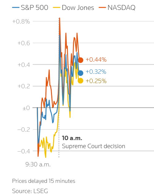 ศาลฎีกาตัดสินว่าภาษีทรัมป์"ผิดกฎหมาย" ด้วยคะแนน 6-3
สินทรัพย์เสี่ยงเด้งทันที
#reuters