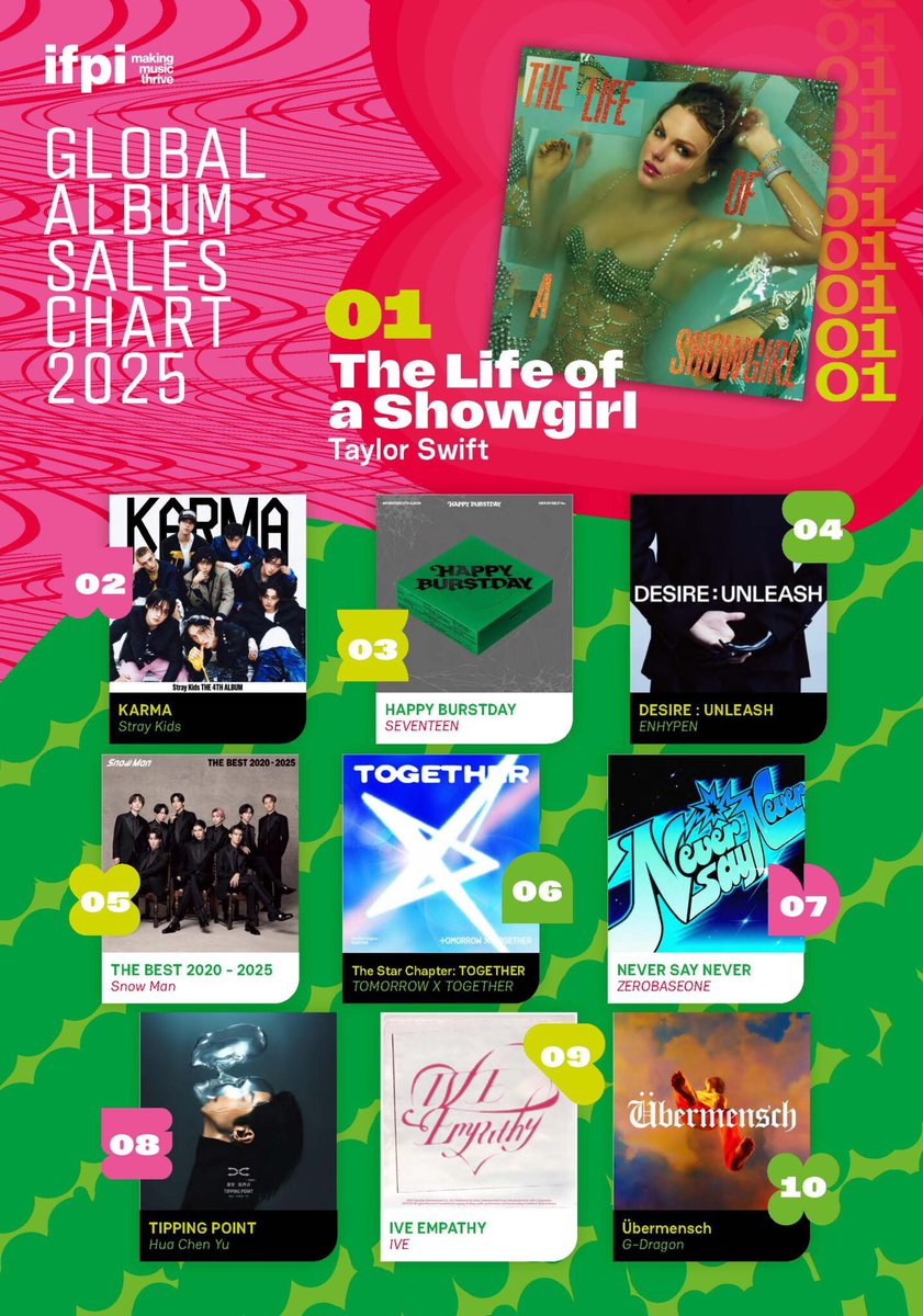 📢IFPI (国際レコード産業連盟) 🏆Global Album Sales Chart 2025 3位