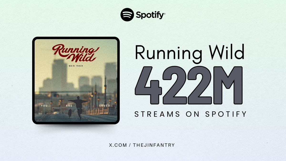 📊‘Running Wild’ by JIN has surpassed 422 Million Streams on Spotify!! 👏👏

#방탄소년단진 #BTSJIN <a href="/BTS_twt/">방탄소년단</a>