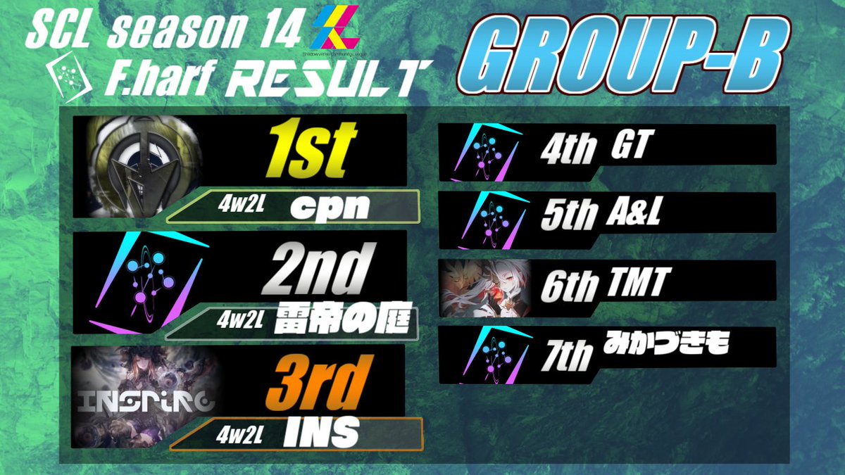 scl_shadowverse's tweet image. SCL14期前半戦が本日終了いたしました📢 
結果は画像の通りとなります！(1/2)  

後半戦は新弾リリース後、順位に応じてリーグが再度振り分けられ熱い戦いが再び行われます🔥

引き続き皆様よろしくお願いします！  
#シャドウバースWB 
#SCL 
#SCLチーム戦