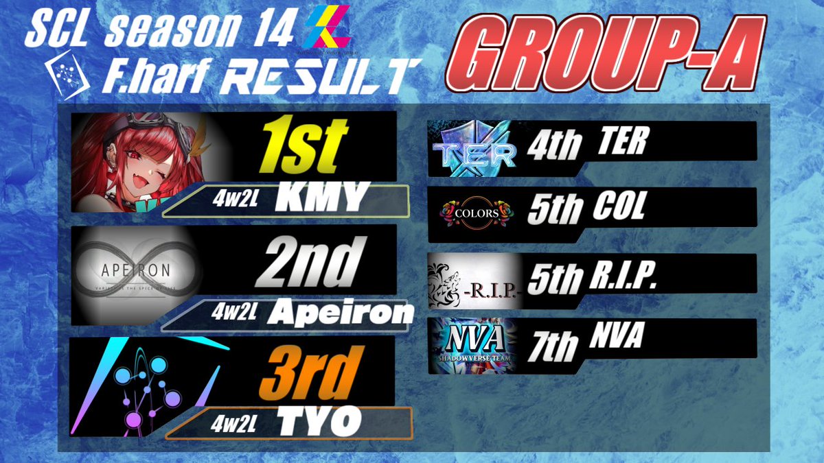 scl_shadowverse's tweet image. SCL14期前半戦が本日終了いたしました📢 
結果は画像の通りとなります！(1/2)  

後半戦は新弾リリース後、順位に応じてリーグが再度振り分けられ熱い戦いが再び行われます🔥

引き続き皆様よろしくお願いします！  
#シャドウバースWB 
#SCL 
#SCLチーム戦