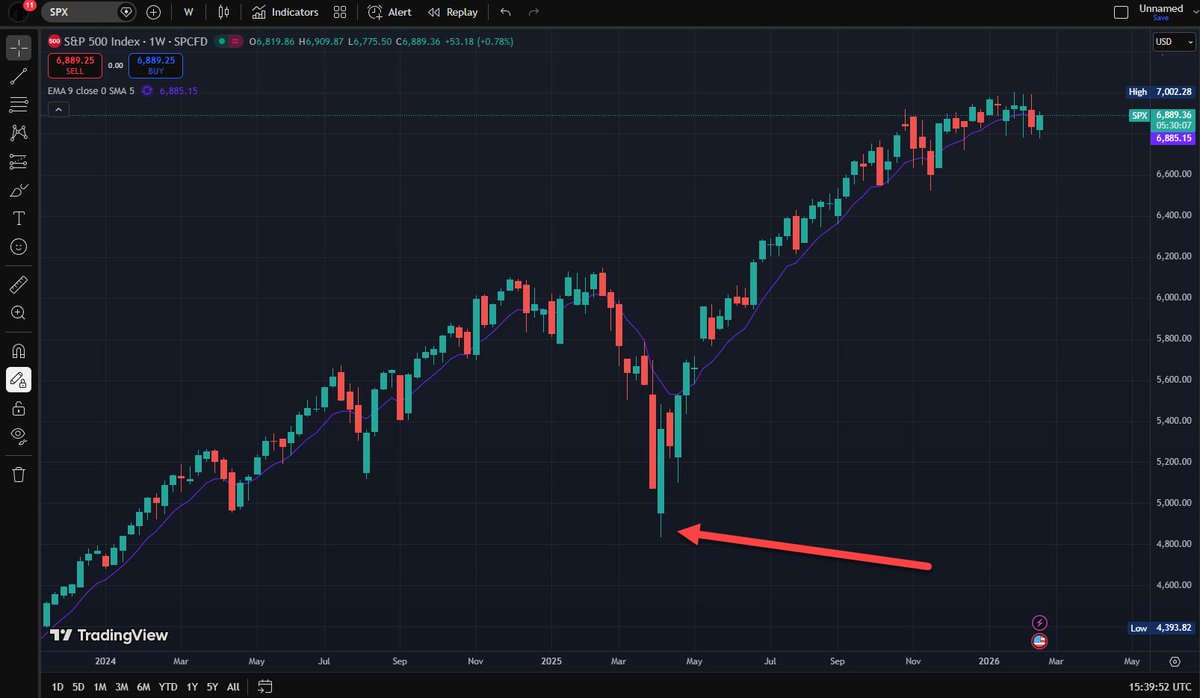 The Supreme court ruled Trump's can't do what he wants with tariffs. Good news for economic stability. Although I have to admit I loaded up last April when the markets pulled back (ISA refresh in the UK too). Rare to pick a bottom like that. #trump #investing