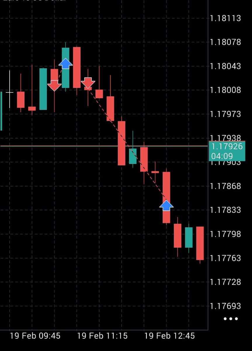 amitkumaar_'s tweet photo. Day3(19feb2026)
Update on my account
1am CRT
M15 MODEL#1 entry
Pair- EURUSD
Risk- 0.7%
Result- TP
@MadoCRT @Romeotpt https://t.co/qDb4ubNvQ1