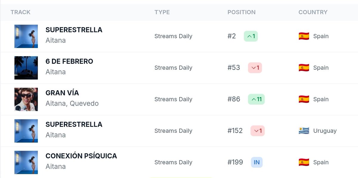 Canciones de Aitana actualmente en <a href="/SpotifySpain/">Spotify Spain</a> 🇪🇸 👀