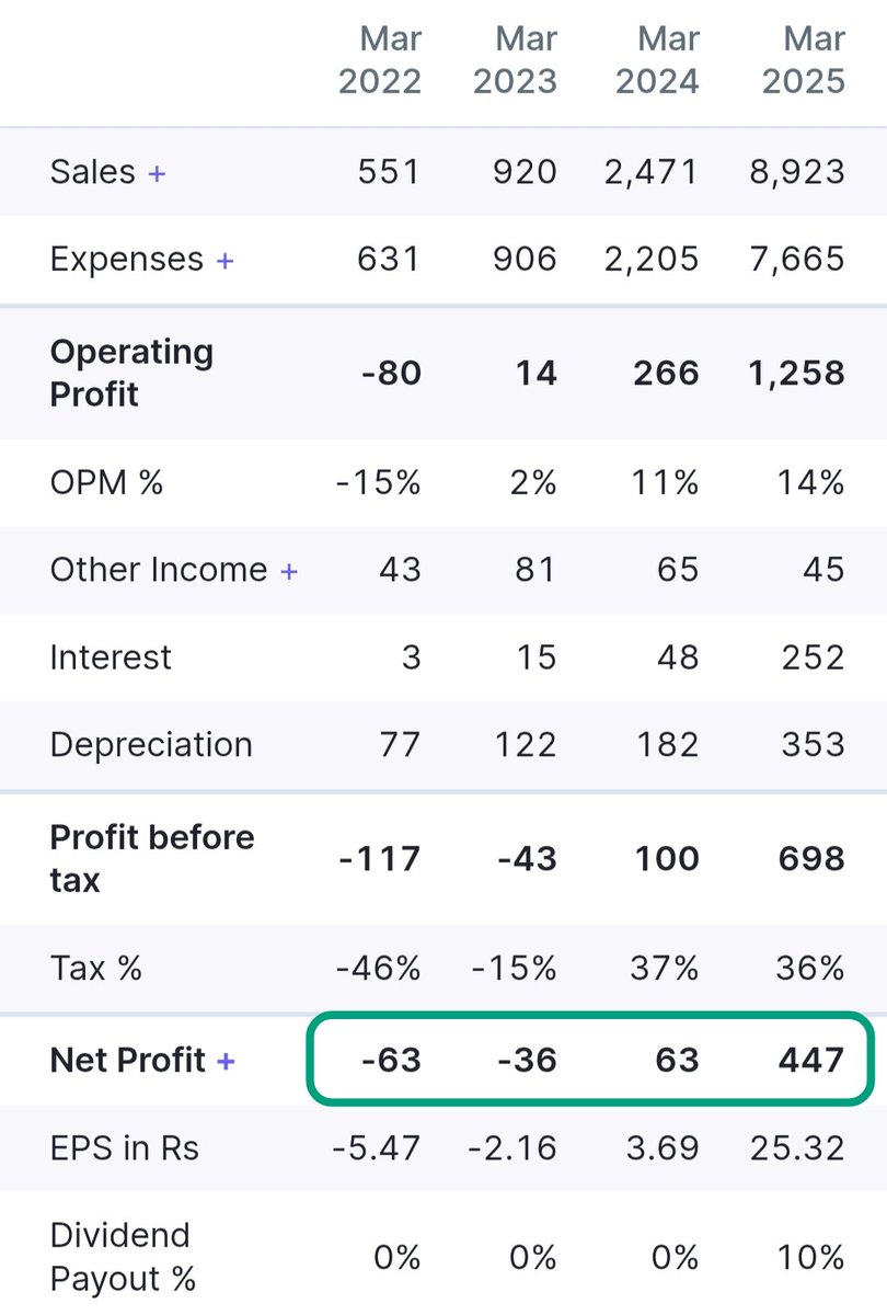 💎 DATA CENTER THEME KA NEXT #Multibagger..? 🤩

💎 GEM Ready to Set 4X 💸💰

📊 3 Years Sales Growth: 153%
💰 3 Years Profit Growth: 109%

📈 Net Profit: -63 Cr → 447 Cr Turnaround
🔥 OPM: 2% → 14% (Explosive Margin Expansion)

📌 Data Center + Infra + High Growth Fundamentals