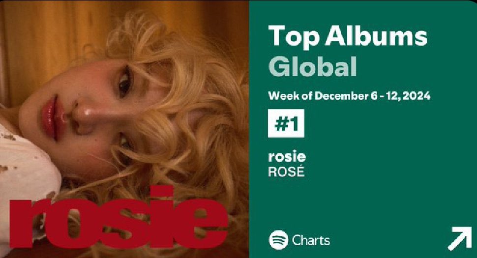 จริง ๆ แล้วโลกนี้เป็นเค้กไปตั้งแต่ rosie ได้ Top Albums Global อันดับที่ 1 แซงหน้าเคนดริกแล้ว ชีวิตนี้ไม่เคยนึกฝันภาพนี้มาก่อน หลังจากนั้นทุกอย่างก็ได้มาแบบถูกล็อเตอรี่ ถูกหวยใต้ดิน บนดิน หวยลาวทุกงวดติดต่อกัน