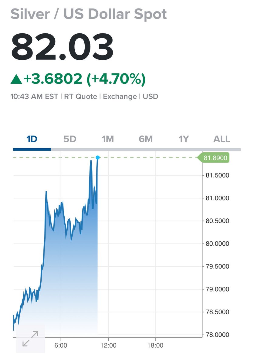 #Silver may end up gamma squeezing today despite OPEX options expiration and max pain being at $SLV $65. 

We expected a smash today… if it doesnt happen… march may be new ATH’s for silver.