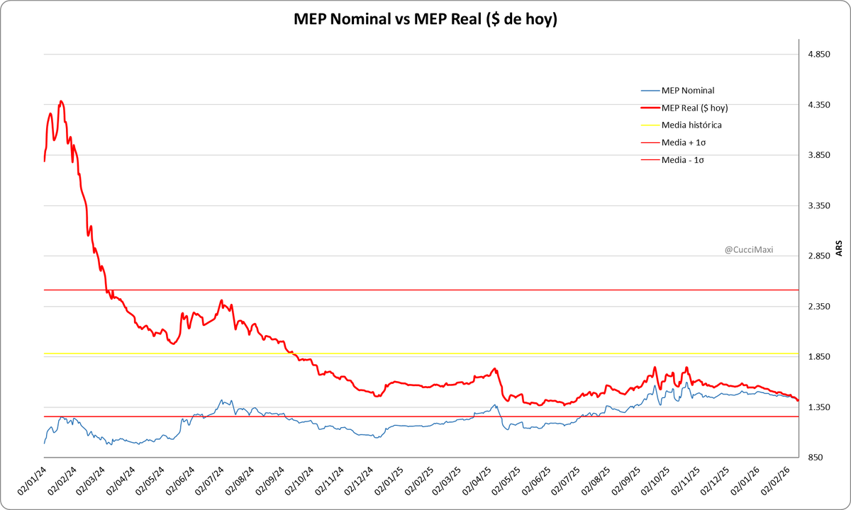 Dólar MEP ajustado por UVA, ¿será?