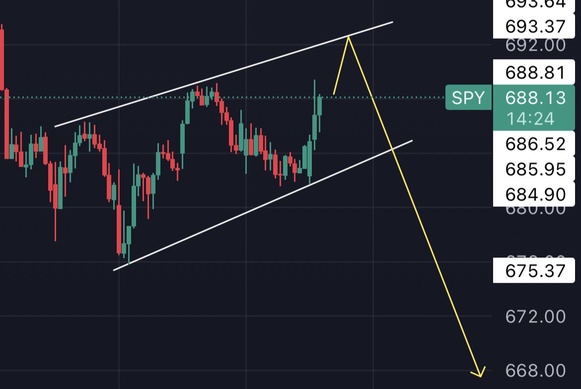 $SPY Rising Wedge update:
So far so good, 690-693 are the levels you need to swing puts. Not weekly puts, nfa.