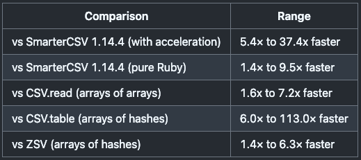 tilosloboda's tweet photo. Major Performance Boost for SmarterCSV 1.15.2🚀
1.6× to 7.2× faster than https://t.co/L61F59TfC4 🚀
5.4× to 37.4x faster than 1.14.4 🚀
#ruby #Rails #rubygems #csv
https://t.co/lEVQH7rr1x https://t.co/8y48D2eaDn