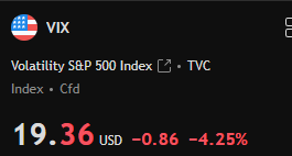 现在是个值得记住的时间点。VIX 16法则值得关注。

VIX现在到了19，所以这种盘中的大幅波动还会继续。

不过市场正在消化很多我们之前担心的利空因素——关税政策的逆转就是其中之一。

纳斯达克今天也出现了阳线。纳斯达克已经在这个位置横盘整理3周了。
标普500也已经在55日均线上方坚守了几个月。