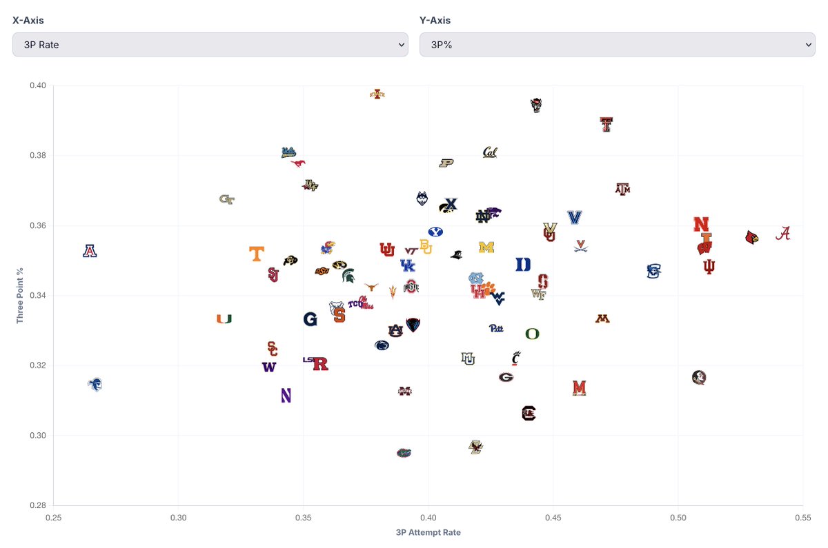 A look at 3-point attempt rate vs 3-point percentage for all power 5 teams