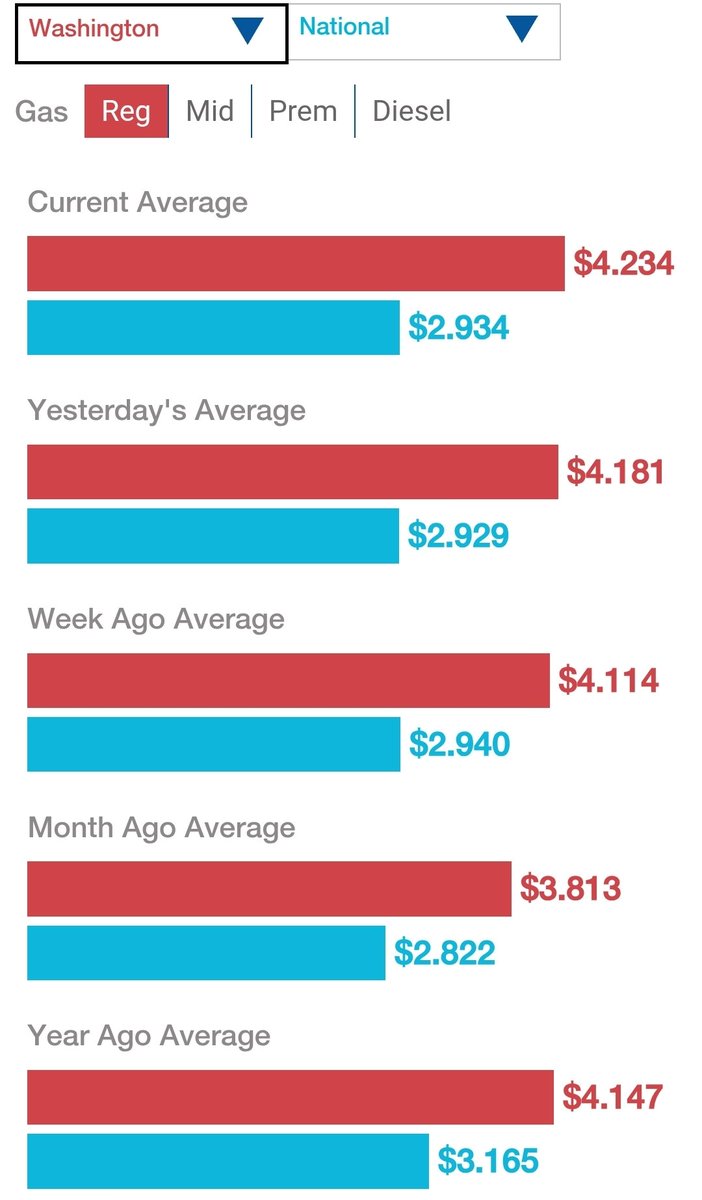 NEW: WASHINGTON NOW HAS 2ND HIGHEST GAS PRICES IN US THANKS TO DEMOCRATS' TAXES

Washington's gas prices have gone up $0.40/gal in the last month, thanks to the Climate Commitment Act.

WA average $4.23/gal. National average $2.93/gal.

Democrats owe me gas $