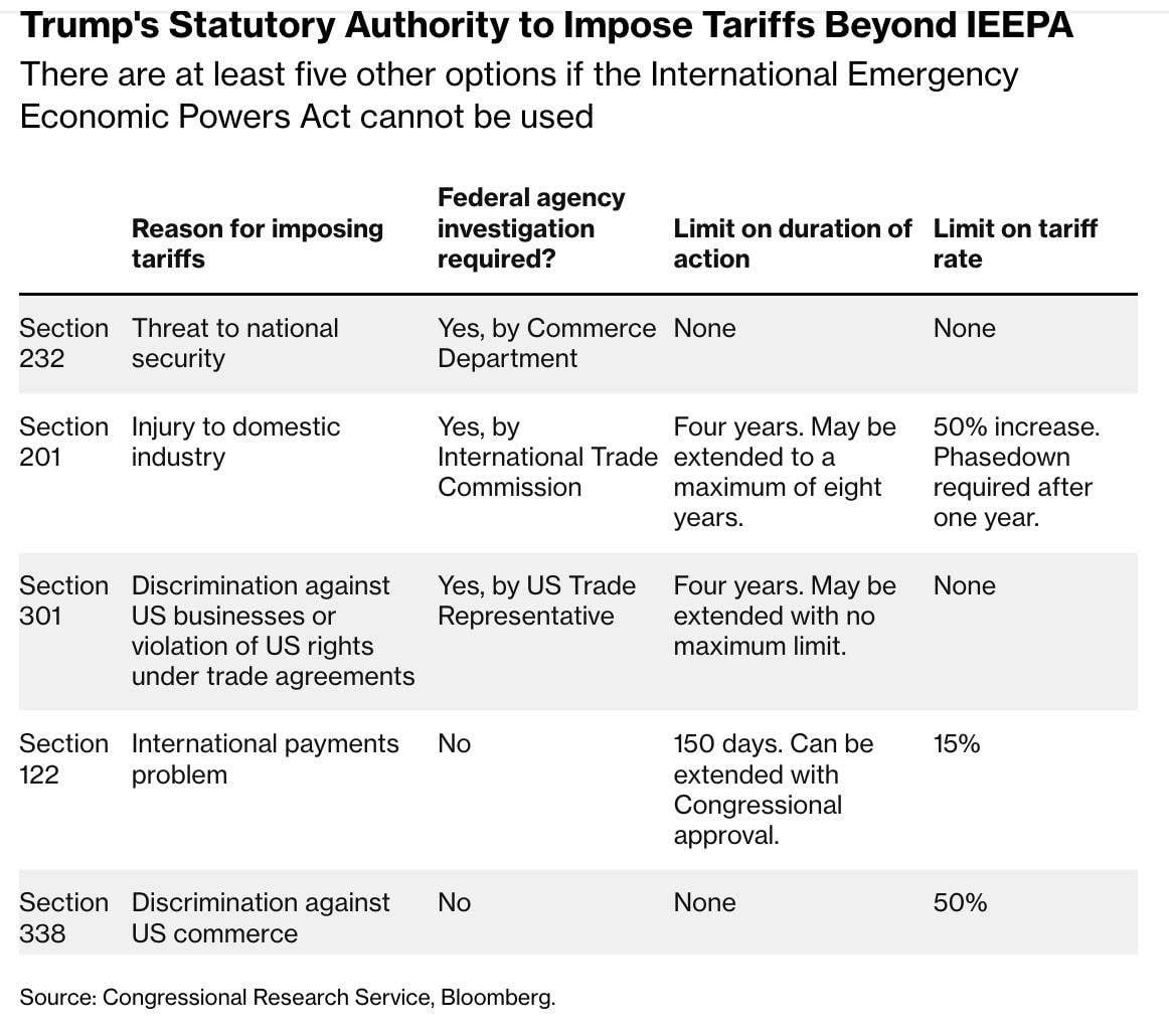 diorcrypto's tweet photo. What legal powers does Trump have to impose tariffs bypassing the IEEPA?

1️⃣ Section 232 - National Security Threat

- Requires a Department of Commerce investigation.
- No limits on duration or tariff rates.

2️⃣ Section 201 -  Injury to Domestic Industry

- Requires an International Trade Commission investigation.
- Duration: 4 years (can be extended to 8).
- Tariffs: Up to +50%, decreasing after one year.

3️⃣ Section 301 - Discrimination against US Companies / Trade Agreement Violations

- Investigation conducted by the US Trade Representative.
- 4-year term, can be extended indefinitely.
- No limit on tariff rates.

4️⃣ Section 122 - International Payment Imbalances

- No investigation required.
- Duration: 150 days (can be extended with Congressional approval).
- Tariffs: 15%

5️⃣ Section 338 - Discrimination against US Trade

- No investigation required.
- No limits on duration.
- Tariffs: 50%.