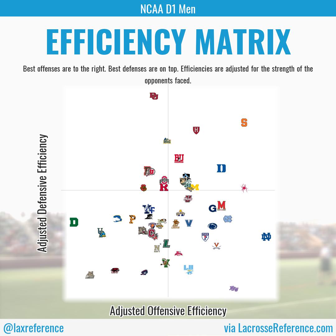 laxreference's tweet photo. Here's the LaxElo Top-50 #EfficiencyMatrix for DI MLAX...
Top 3 Opponent-Adjusted Defenses: @DU_MLAX, @CuseMLAX, @HarvardMLax
Top 3 Opponent-Adjusted Offenses: @NDlacrosse, @SpiderMLAX, @CuseMLAX https://t.co/wO8mwI4Ut9