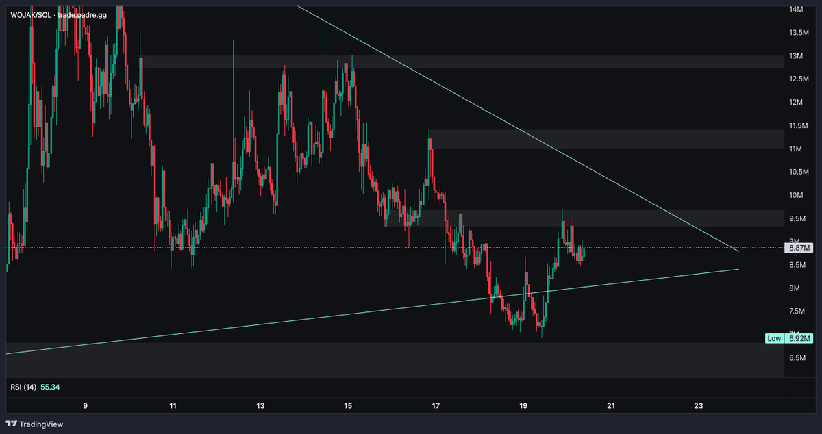 <a href="/shrebobo/">Shrebobo</a> $WOJAK (1H) Watching closely.