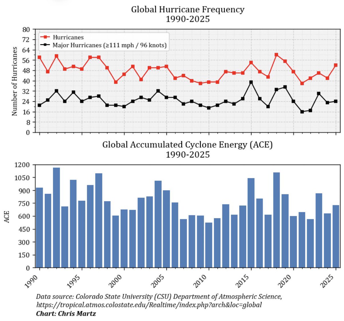 Die Diagramme über die weltweite Anzahl von Hurrikanen und schweren Hurrikanen sowie die weltweit akkumulierte Zyklonenergie (ACE) wurden aktualisiert. D.h. 36 vollständige Jahre an Daten. Es ist nichts Beunruhigendes zu sehen. 

Auch Wirbelstürme nehmen nicht zu, weder an Anzahl